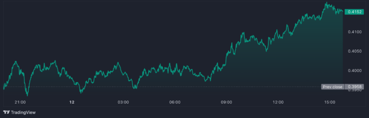 Cardano ADA uptrend